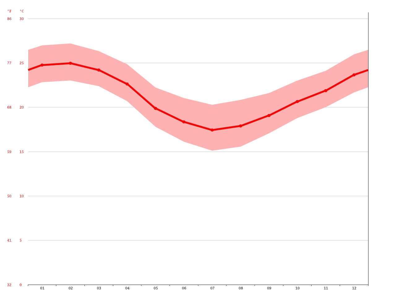 Barbados climate Average Temperature, weather by month, Barbados water