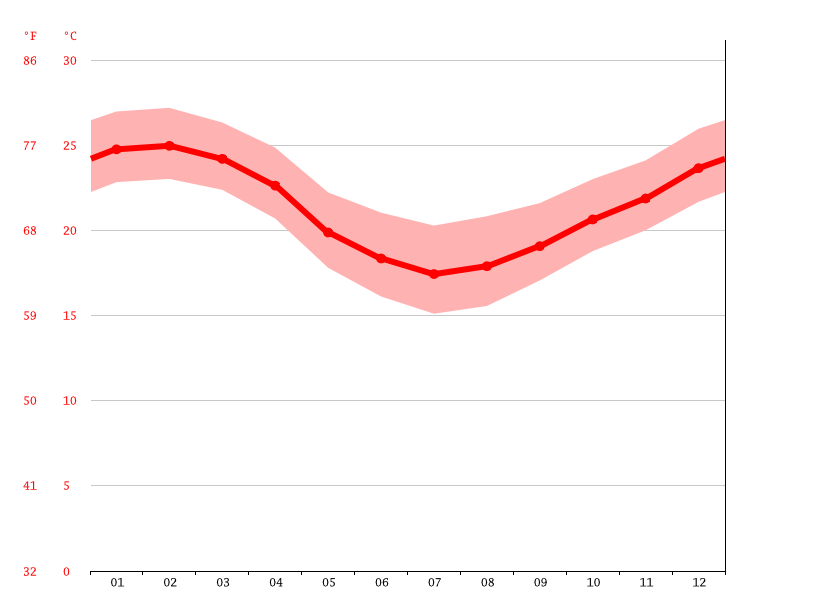 Barbados climate Average Temperature, weather by month, Barbados water