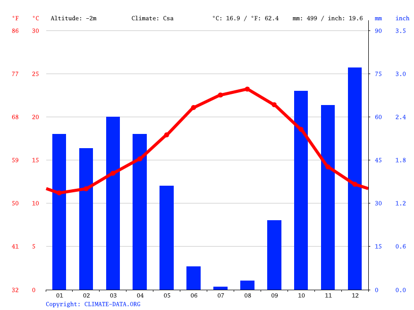 Climat Alvor Température de l'eau à, Température moyenne Alvor