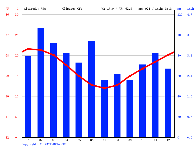 Hyams Beach climate Average Temperature by month, Hyams Beach water