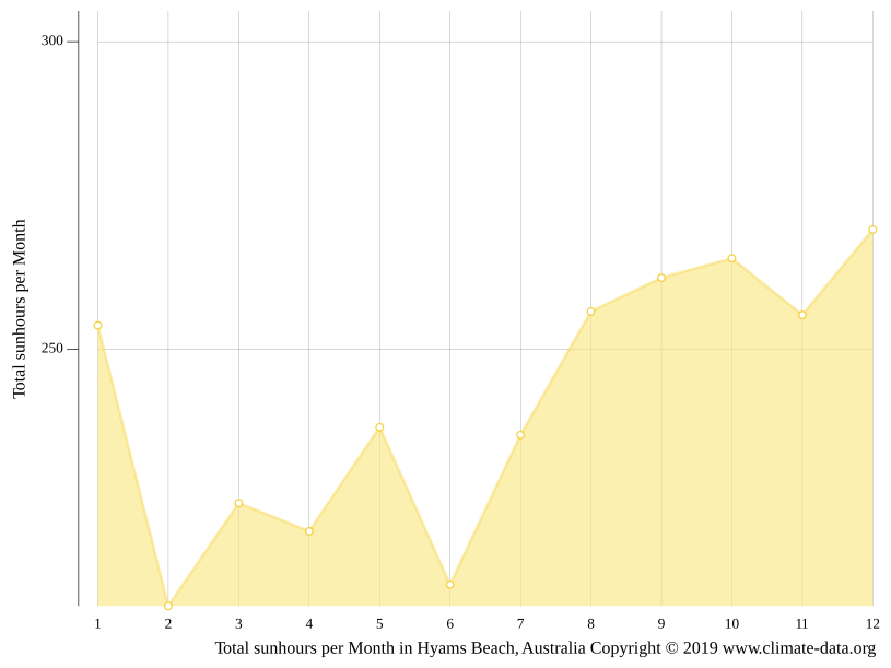 Hyams Beach climate Average Temperature by month, Hyams Beach water
