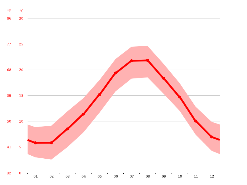 Monaco climate Average Temperature, weather by month, Monaco water