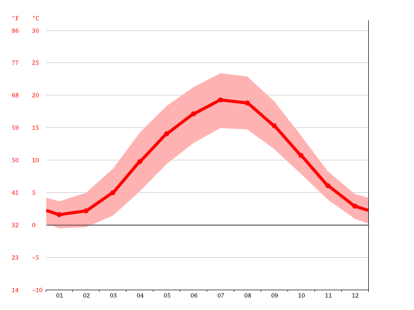 Clima Texas Temperatura, Climograma y Tabla climática para Texas