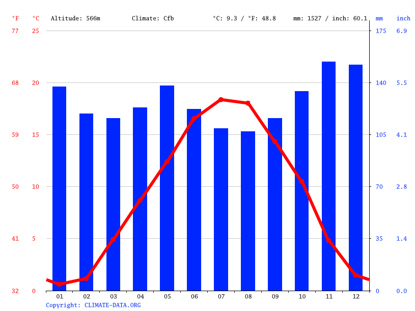 Klima Groissiat Wetter, Klimatabelle & Klimadiagramm für Groissiat