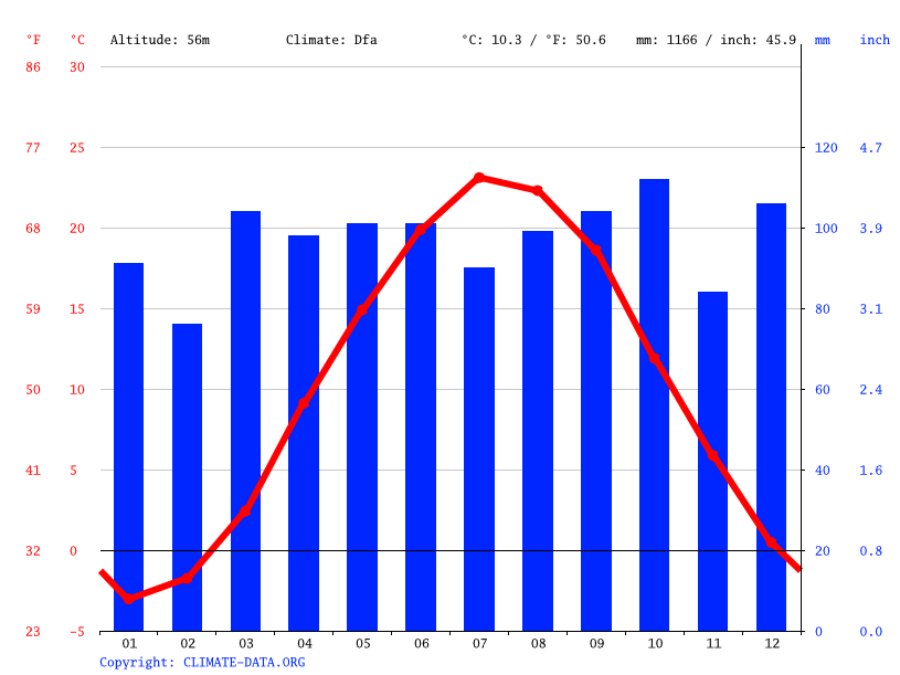 Poughkeepsie climate Weather Poughkeepsie & temperature by month