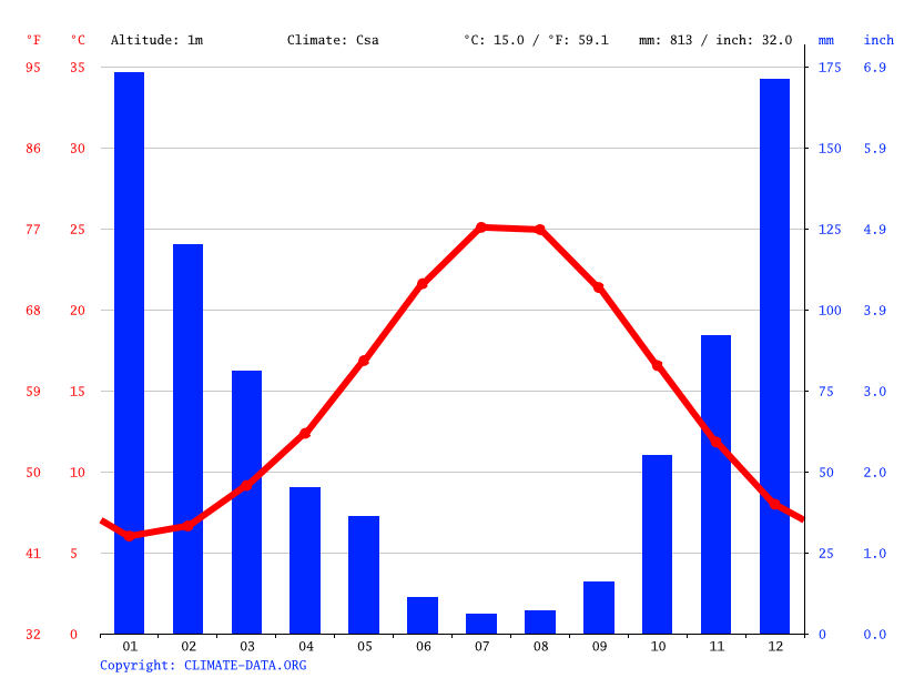 Kas climate Average Temperature by month, Kas water temperature