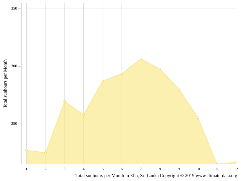 Ella climate Weather Ella & temperature by month