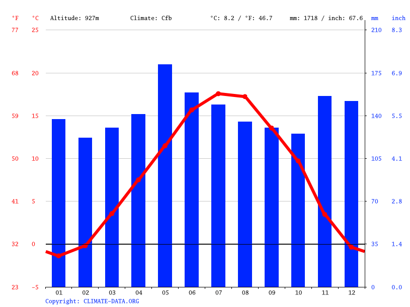 Climat AillonleJeune Pluviométrie et Température moyenne Aillonle