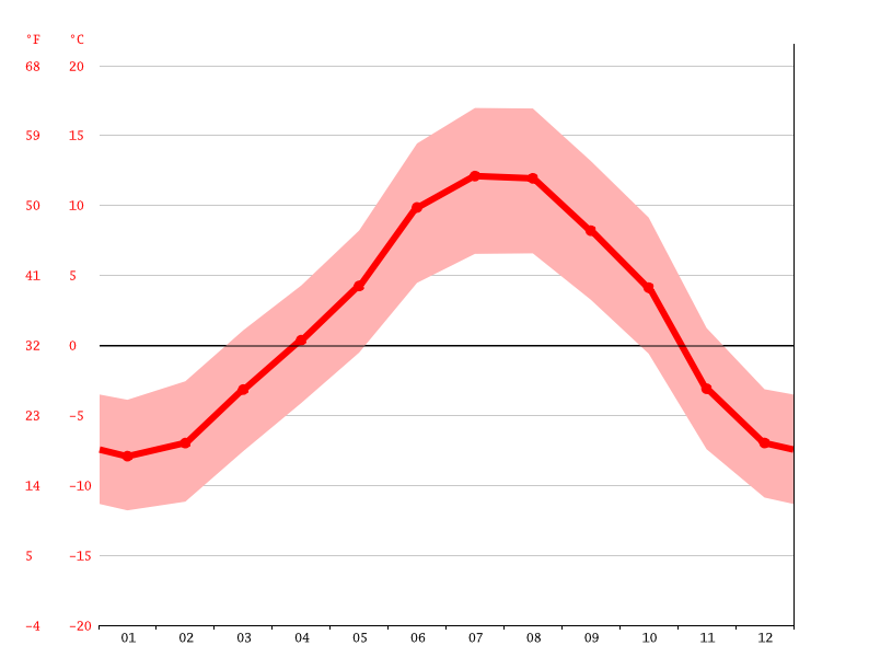 Climat MontricherAlbanne Pluviométrie et Température moyenne