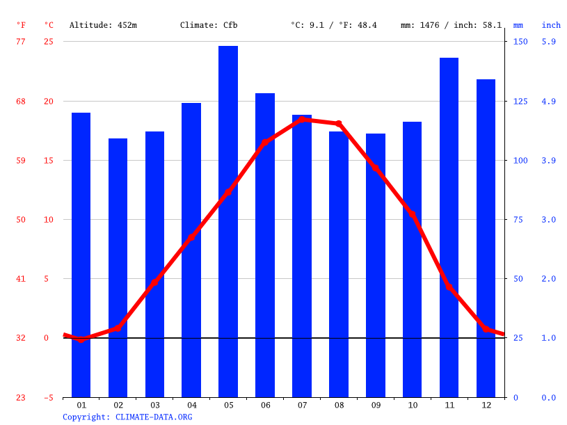 Klima av Le Villard Temperaturer, klima grafer, klima tabeller for Le
