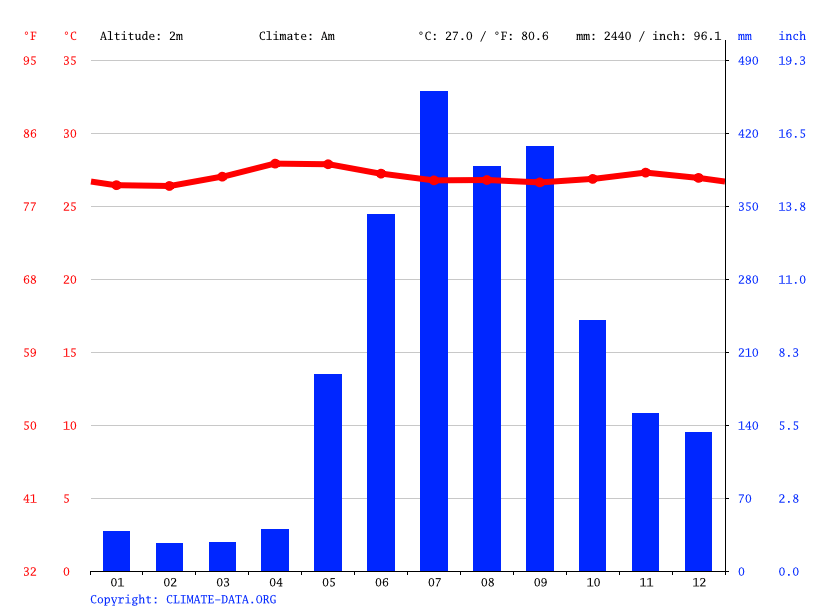 Guadalupe climate Average Temperature by month, Guadalupe water