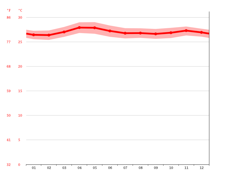 Guadalupe climate Average Temperature by month, Guadalupe water