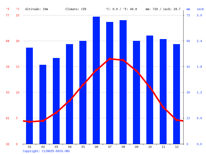 Welton climate Average Temperature, weather by month, Welton water