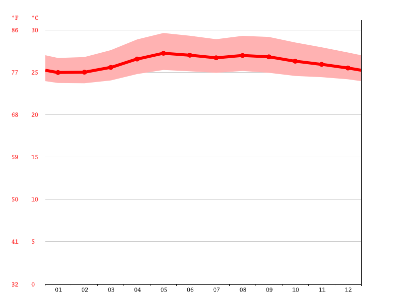 Rizal climate Average Temperature by month, Rizal water temperature