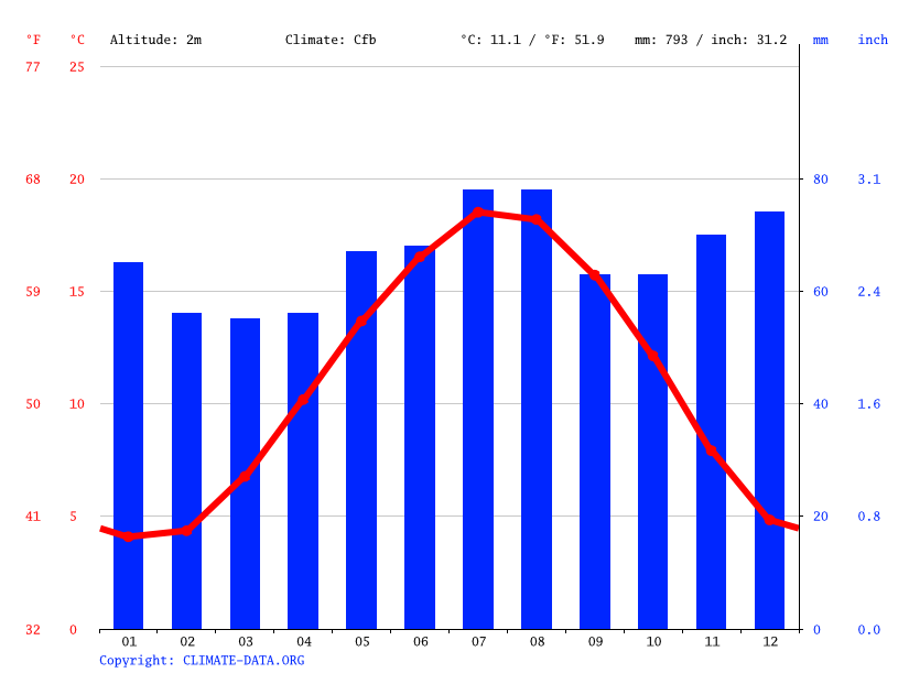 Philippine climate Average Temperature, weather by month, Philippine weather averages Climate