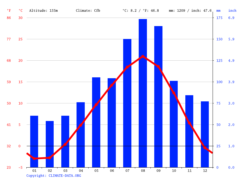Climate Hokkaido Temperature, climate graph, Climate table for