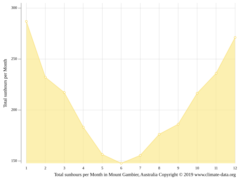 Mount Gambier climate Weather Mount Gambier & temperature by month