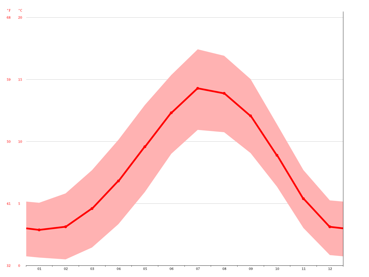 Dundee climate Average Temperature, weather by month, Dundee water