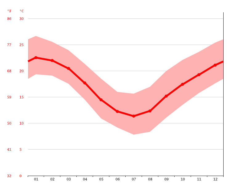 Hornsby climate Weather Hornsby & temperature by month