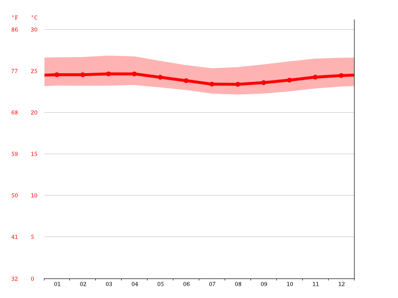 Samoa climate Average Temperature, weather by month, Samoa weather