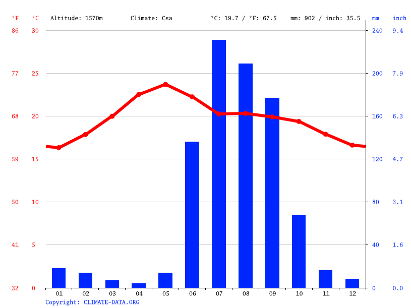 Clima Zapopan Temperatura, Climograma y Tabla climática para Zapopan