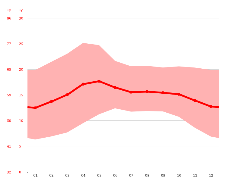 Klima La Palma Wetter, Klimatabelle & Klimadiagramm für La Palma