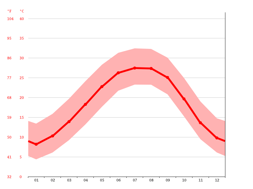 気候Prattville気候グラフ、気温グラフ、雨温図