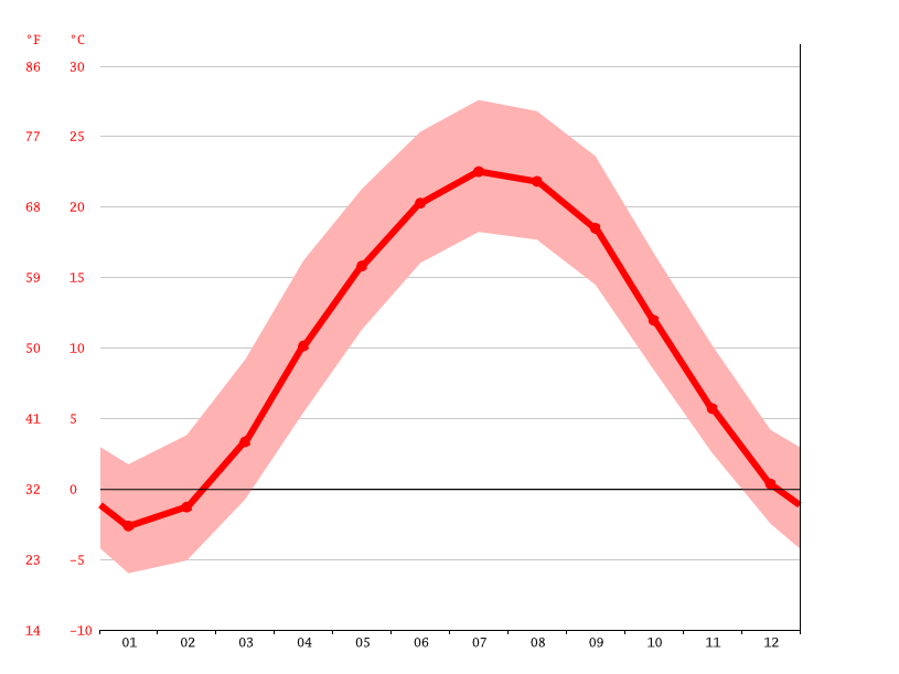 Calcutta climate Weather Calcutta & temperature by month