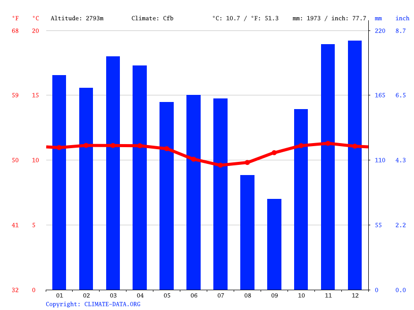 Monteverde climate Average Temperatures, weather by month, Monteverde