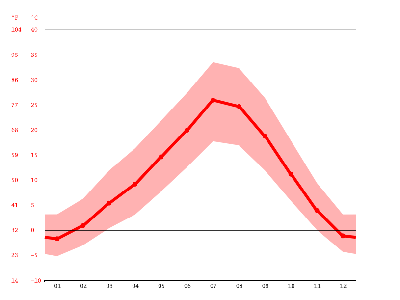 Boise climate Average Temperatures, weather by month, Boise weather
