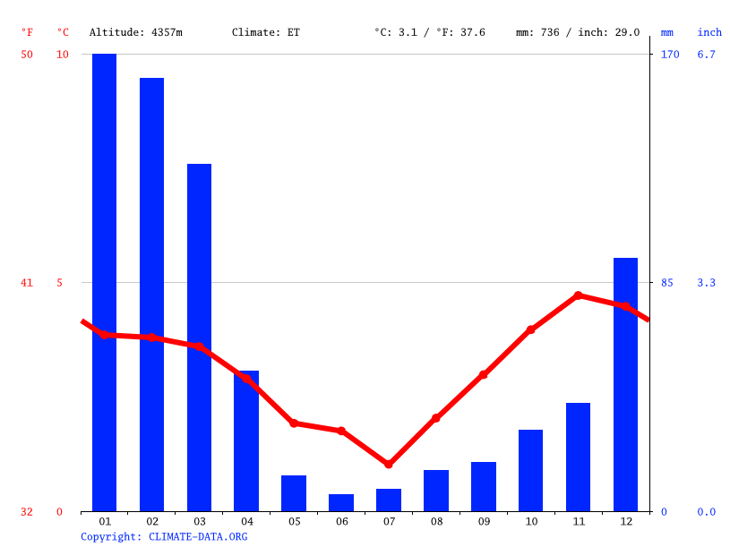 Klima Corsica Wetter, Klimatabelle & Klimadiagramm für Corsica