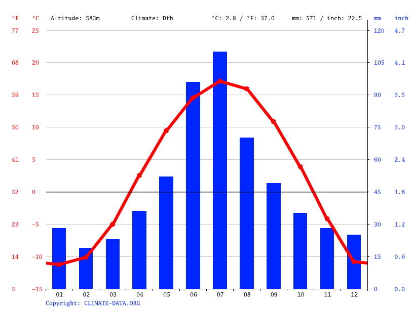 Slave Lake climate Weather Slave Lake & temperature by month