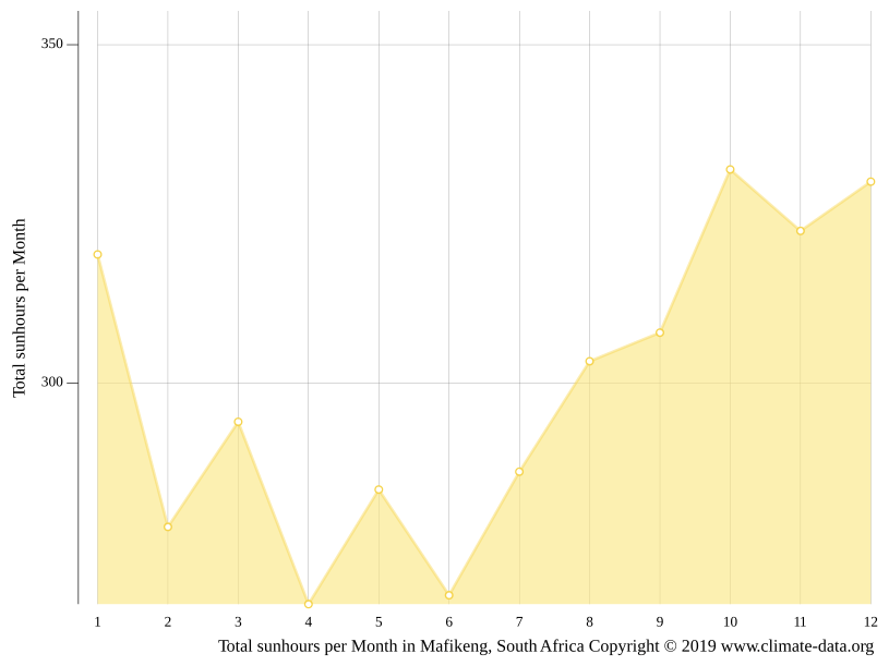 Mafikeng climate Weather Mafikeng & temperature by month