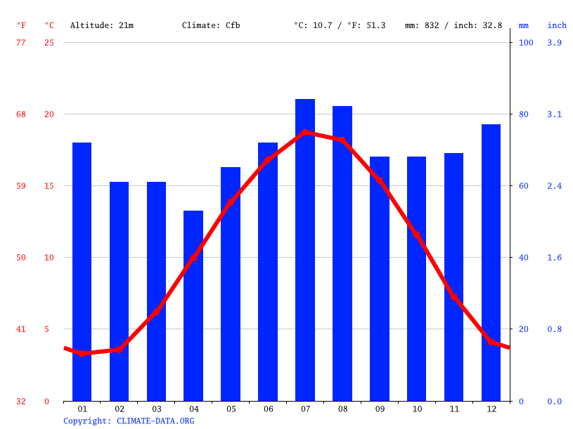 Klima Zeeland Temperatur, Klimatabelle & Klimadiagramm für Zeeland