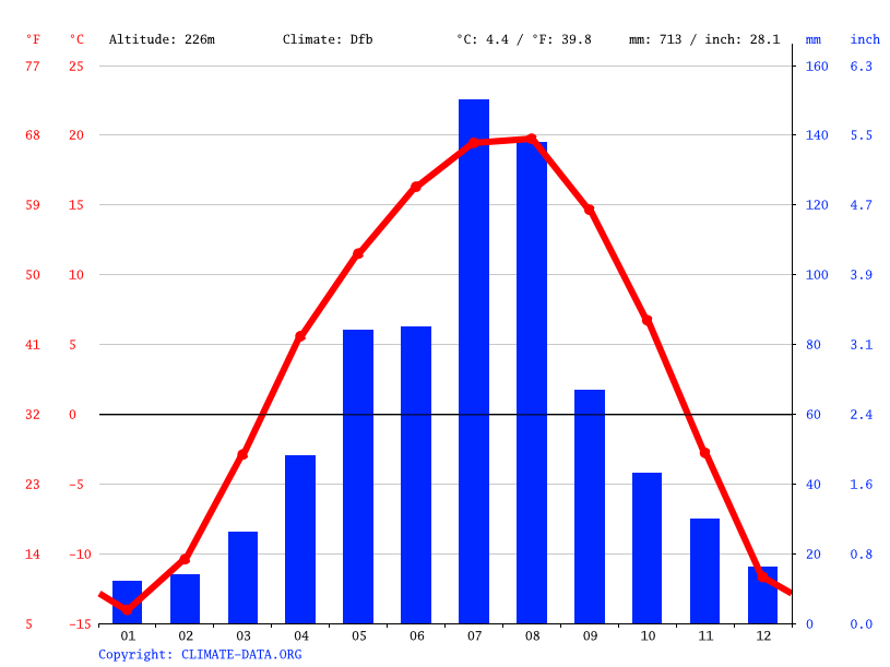 San'an climate Average Temperatures, weather by month, San'an weather averages