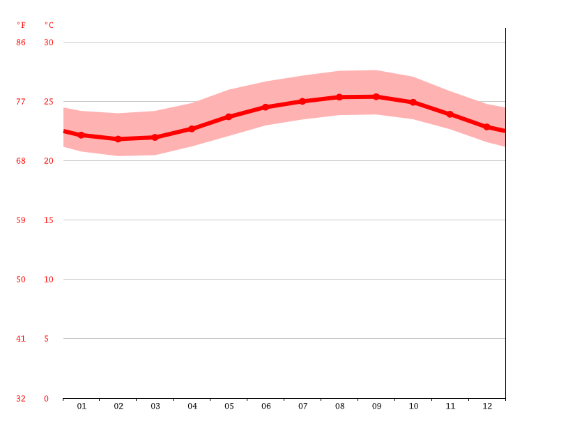 Poipu climate Average Temperature by month, Poipu water temperature