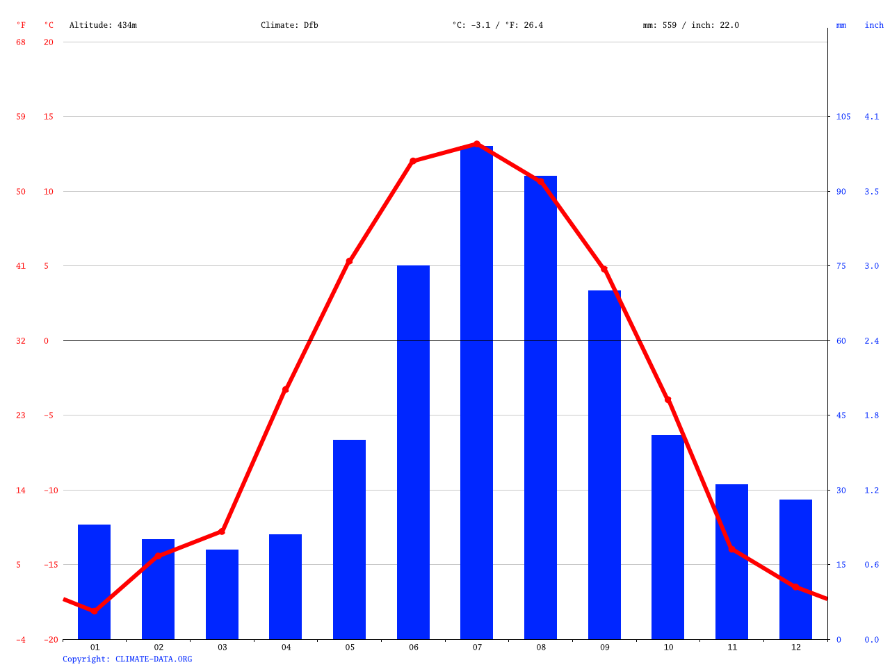 Healy climate Average Temperature, weather by month, Healy weather