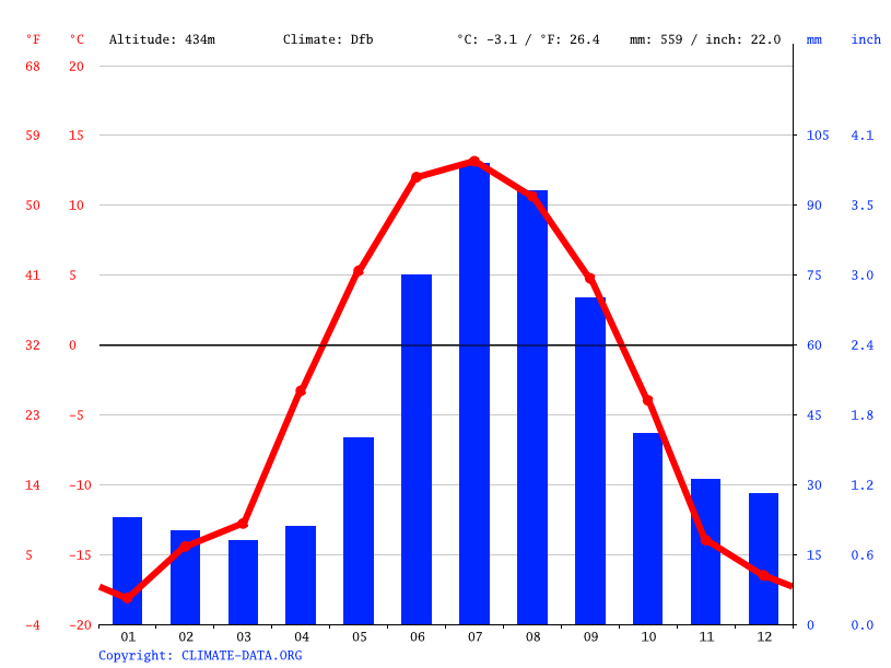 気候Healy気候グラフ、気温グラフ、雨温図