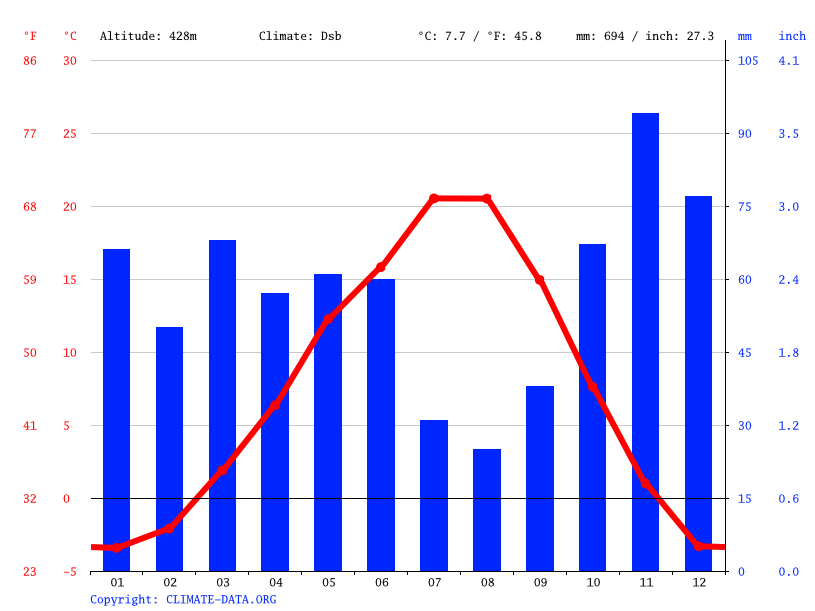 Kaleden climate Weather Kaleden & temperature by month