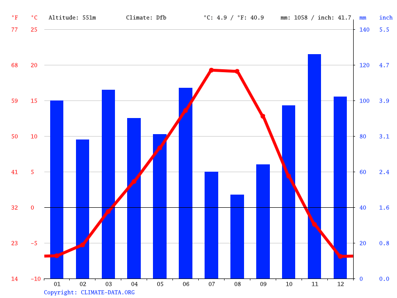 Crawford Bay climate Weather Crawford Bay & temperature by month