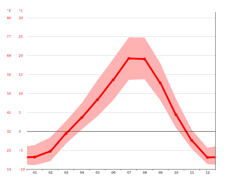 Crawford Bay climate Weather Crawford Bay & temperature by month
