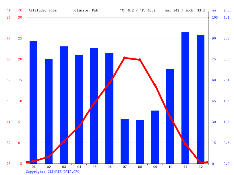 Saint Regis climate Weather Saint Regis & temperature by month