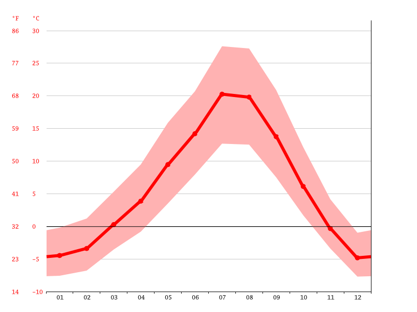 Saint Regis climate Weather Saint Regis & temperature by month