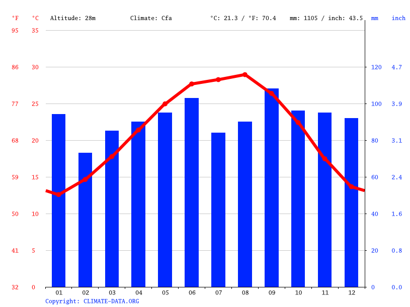 Lane City climate Average Temperature, weather by month, Lane City