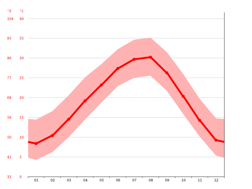 Venus climate Average Temperature, weather by month, Venus weather