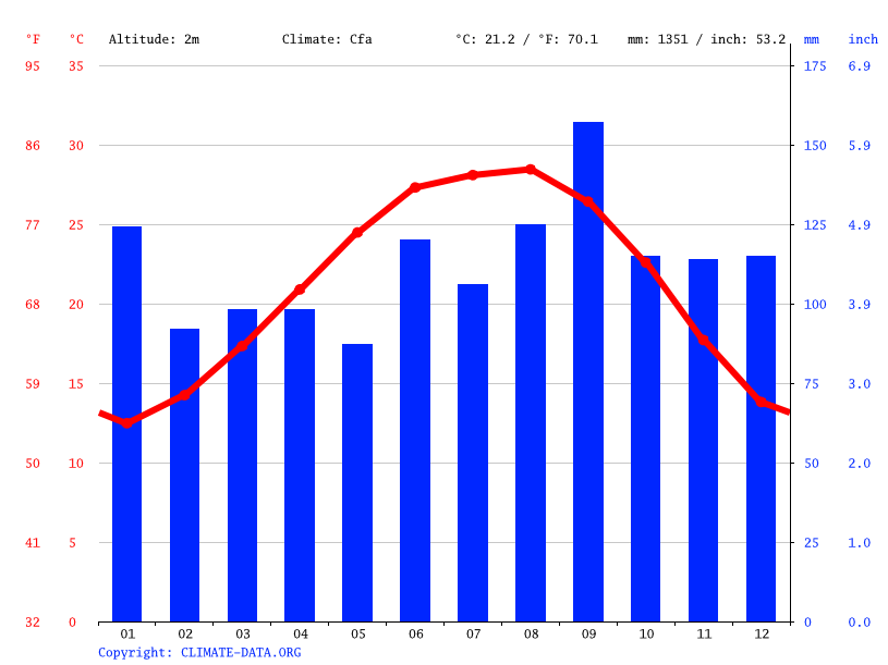 High Island climate Average Temperature by month, High Island water