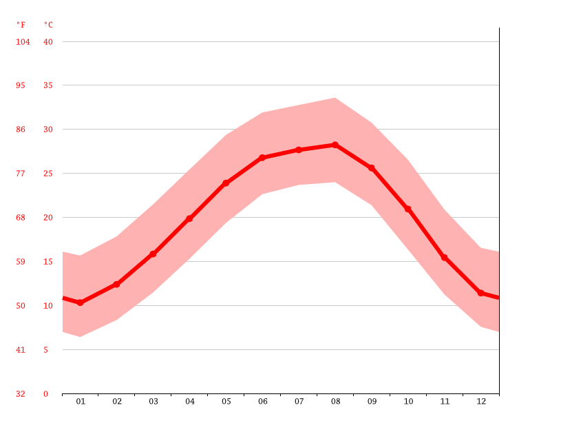 DeRidder climate Weather DeRidder & temperature by month