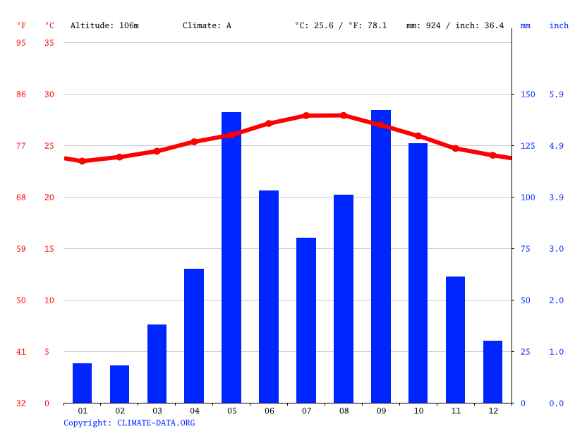 El Salvador climate Average Temperature, weather by month, El Salvador weather averages