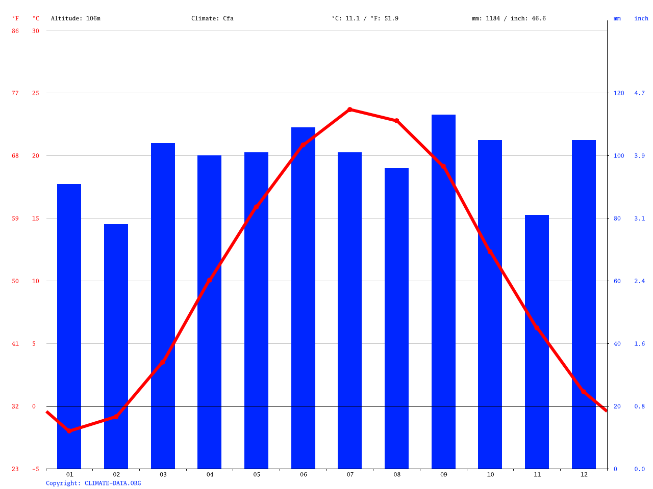 Allentown climate Average Temperature, weather by month, Allentown weather averages Climate