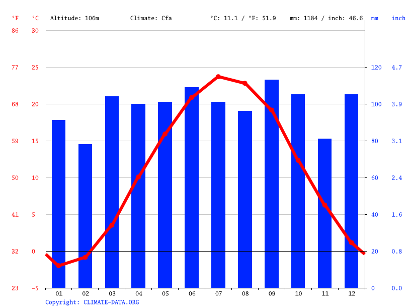 Allentown climate Weather Allentown & temperature by month